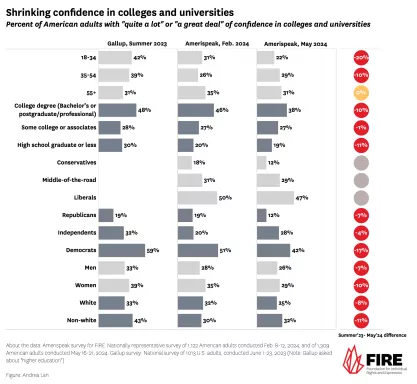 amerispeak v gallup graph may showing shrinking confidence in colleges